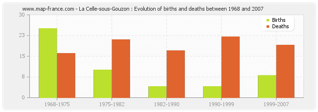 La Celle-sous-Gouzon : Evolution of births and deaths between 1968 and 2007
